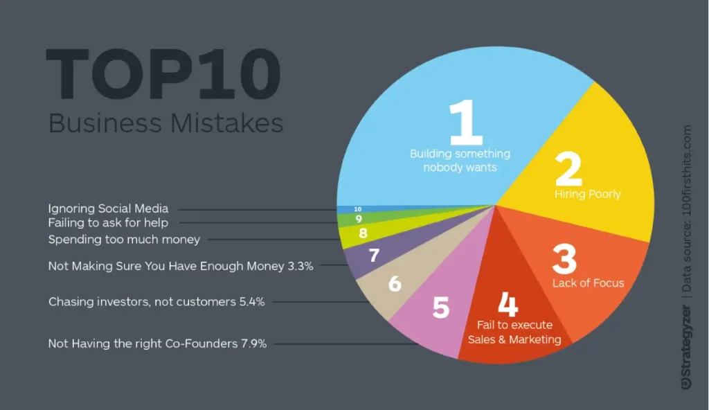 Top 10 Mistakes Businesses Make With Their Websites