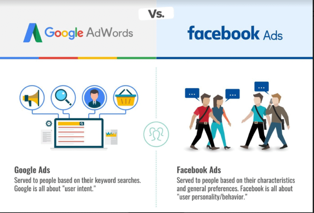 Google Ads vs Facebook Ads Which Is Better for Your Business reason