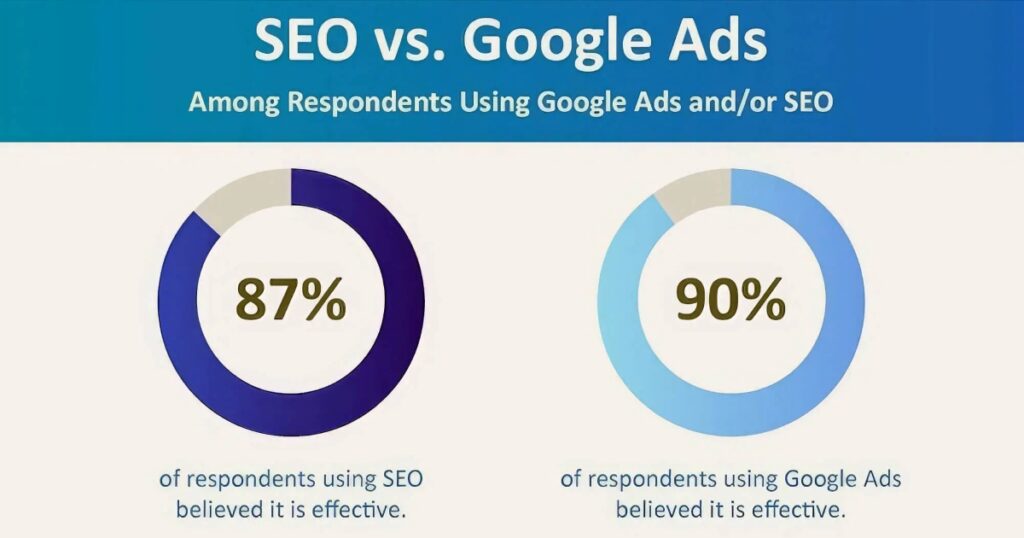 How to use Google ads & local SEO together for maximum impact
